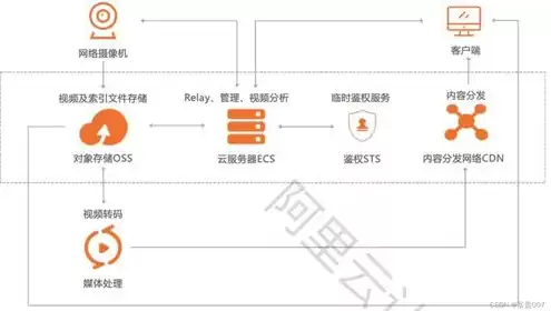 对象存储oss支持子帐号，对象存储oss提供那种接口协议是什么类型