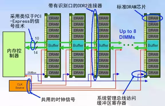 服务器存储器，服务器存储技术是什么