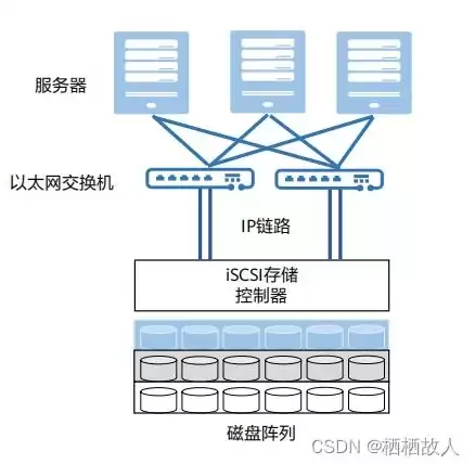 对象存储oss的应用场景，对象存储oss提供那种接口协议