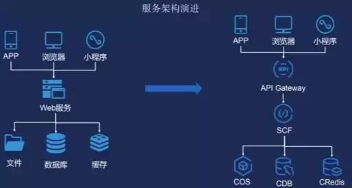 云服务器运维需要什么技术，云服务器基础运维与管理答案