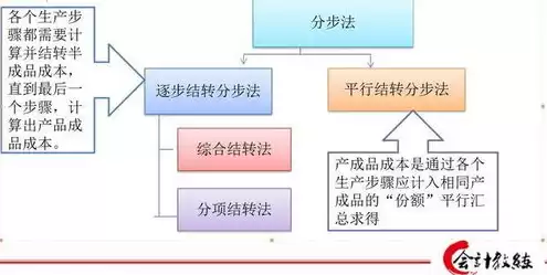 云服务的成本核算方法，云服务的成本核算