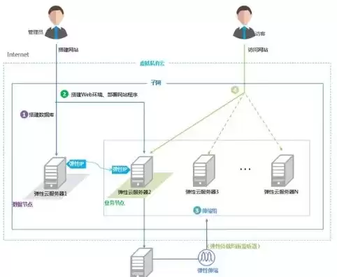 云服务器部署web项目是什么，云服务器部署web项目