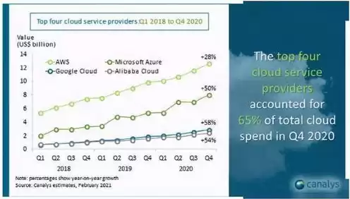 云服务市场份额排行榜，云服务排行榜份额