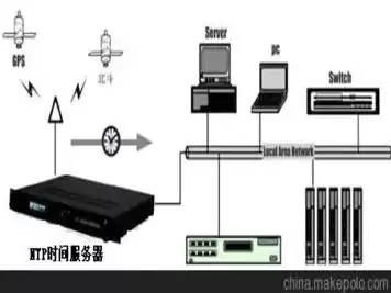 放映机服务器的时间怎样调整，放映机和放映服务器