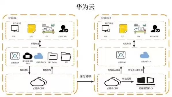 云存储对象存储，华为云对象存储服务有什么桶策吗