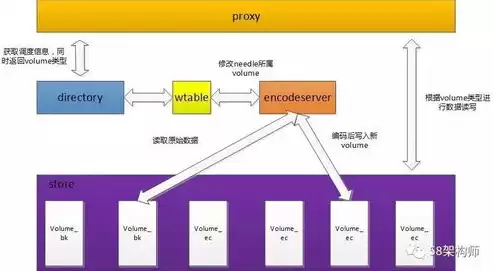 对象存储系统源码，对象存储系统