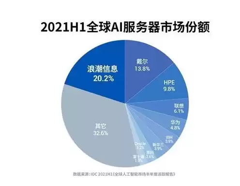 idc发布全球ai服务器市场数据,中国厂商成头部玩家，ai服务器上市公司排名前十