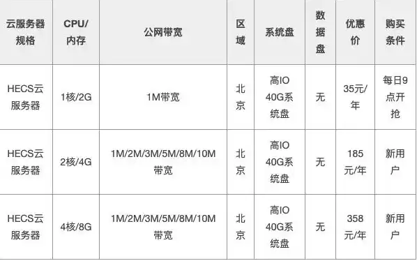 华为云服务器租赁价格，华为云服务器怎么租啊