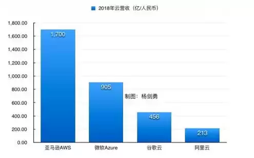 中国四大云服务提供商是谁，中国四大云服务提供商