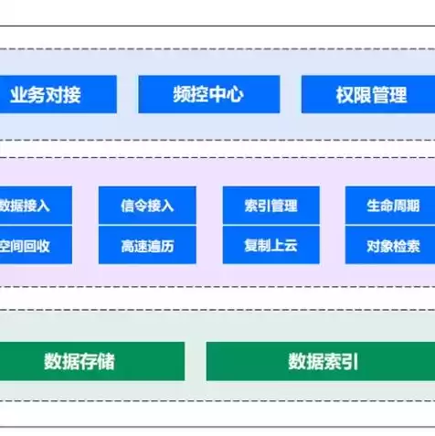 对象存储的应用场景包括以下哪些，对象存储服务可以应用于以下哪些场景