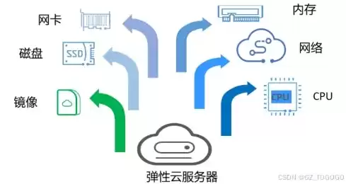 弹性云服务器是物理机吗，弹性云服务器用什么做数据存储