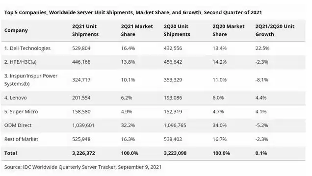 全球最大的服务器制造商是谁，全球最大的服务器制造商