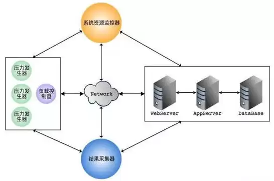 服务器测试流程和工具，服务器测试环境要求有哪些