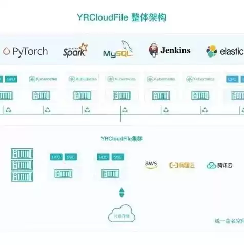 云对象存储代码怎么访问文件，云对象存储代码怎么访问