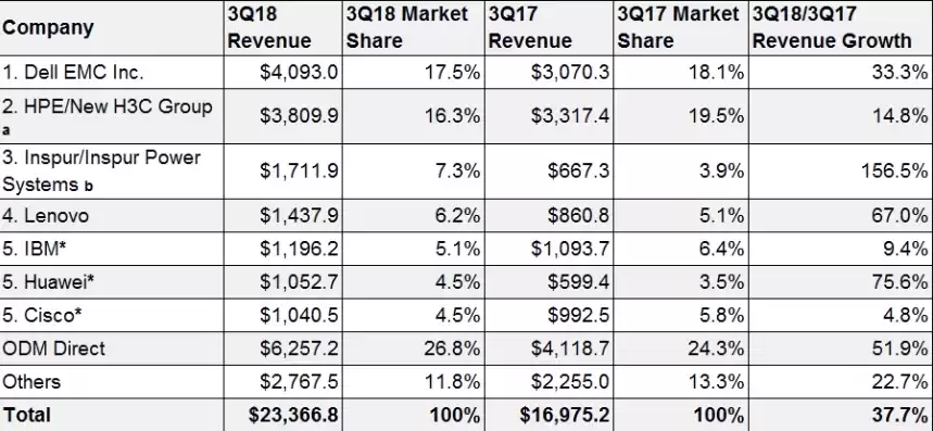 全球服务器厂商排名，全球服务器操作系统市场排名一览表
