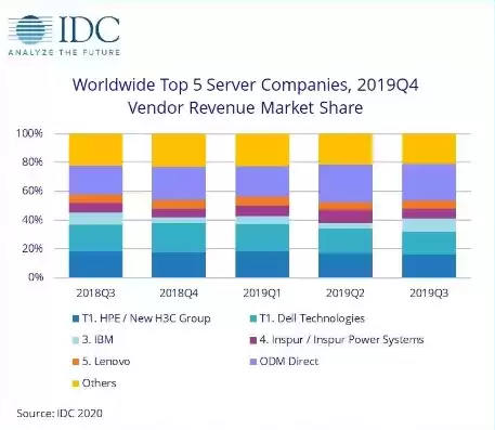 全球服务器厂商排名，全球服务器操作系统市场排名一览表