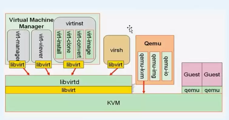 kvm虚拟了哪些硬件，kvm虚拟机网络有哪几个类型组成