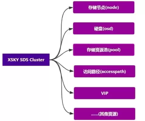 对象存储 xsky，对象存储管理工具