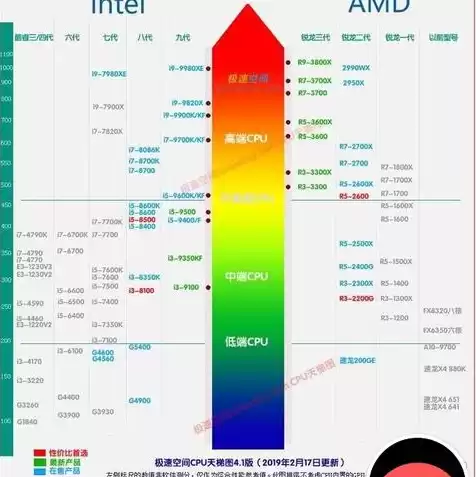 最新cpu性能排行服务器，目前最新服务器cpu处理器