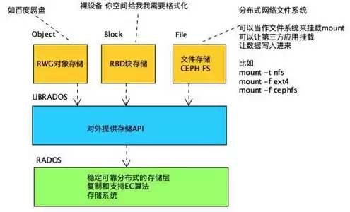 对象存储 sts，对象存储s3协议实现