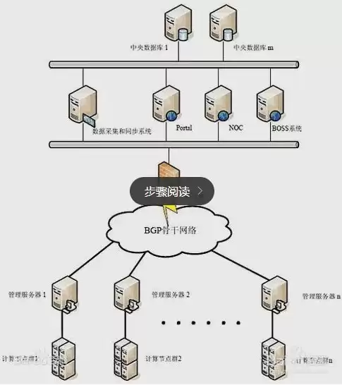 云服务器架构讲解，云服务器原理