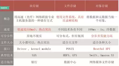 文件 块 对象 存储，文件存储 对象存储 块存储