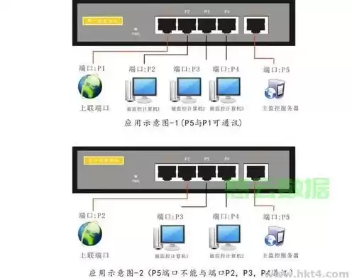 服务器如何选择配置端口，服务器如何选择配置