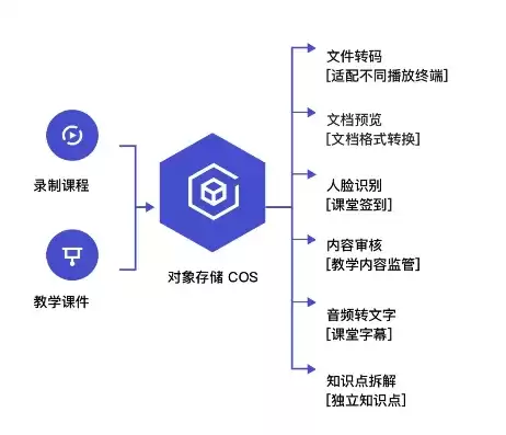 对象存储cos是每日重置吗为什么，对象存储cos是每日重置吗为什么