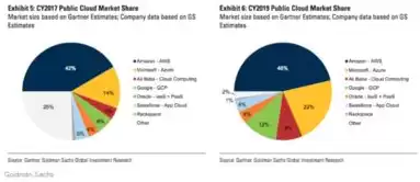 全球云服务份额，全球云服务排名前三名