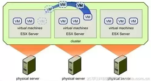 服务器为什么要搭建环境，服务器为什么要有虚拟机