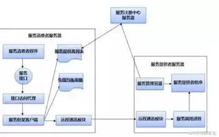 分布式服务框架:原理与实践，分部署服务器平台和数据摆渡的网络架构图