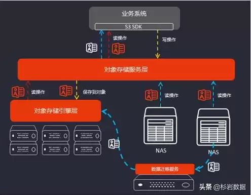 对象存储怎么收费，对象存储 开源软件破解版