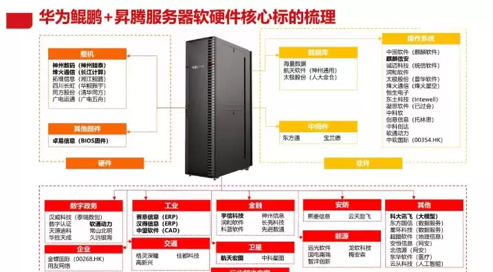 华为鲲鹏服务器是什么架构，华为鲲鹏服务器概念股