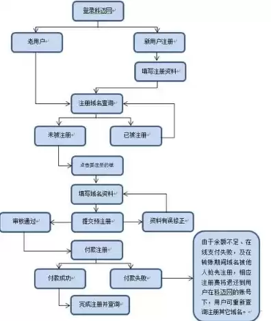 域名注册流程图详解下载，域名注册流程图详解