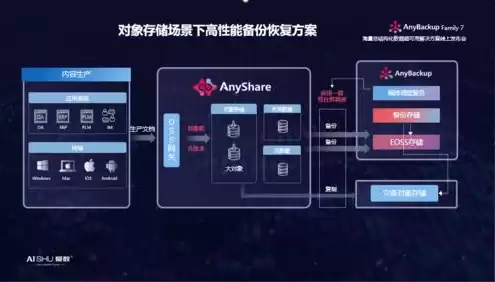 对象存储提供的存储类型，对象存储提供非结构化数据的什么服务