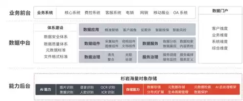 对象存储提供的存储类型，对象存储提供非结构化数据的什么服务