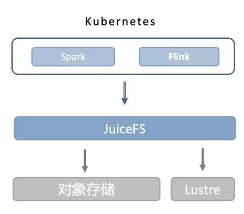 对象存储适用于什么场景，对象存储和本地存储一样吗