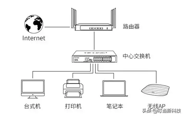 多人用一台主机上网如何实现，多人用一台主机