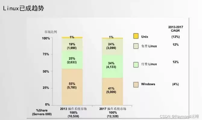 服务器操作系统占有率排名，服务器操作系统linux