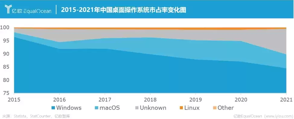 服务器操作系统占有率排名，服务器操作系统linux