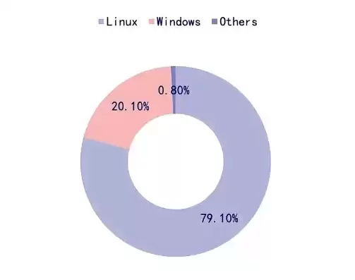 服务器操作系统占有率排名，服务器操作系统linux