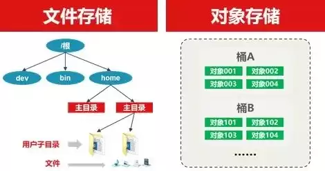 对象存储与块存储，块存储、对象存储、文件存储