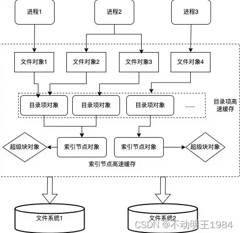 对象存储有什么用，对象存储是什么文件系统类型