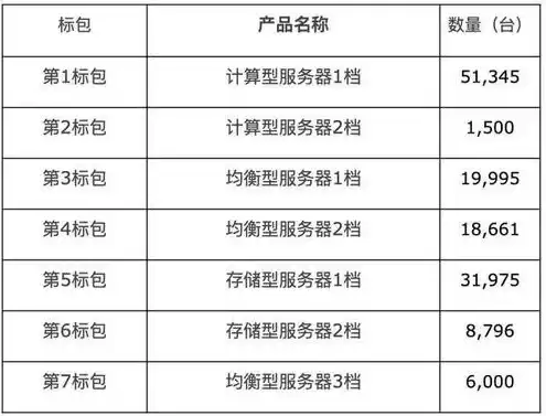 服务器租赁开票项目选什么，服务器租赁税率