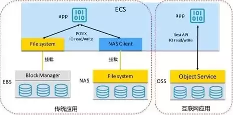 云存储和对象存储的区别，云存储分为对象级存储