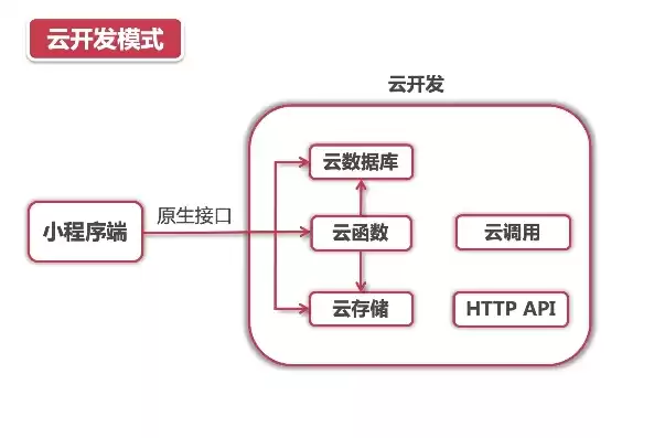 小程序服务器端开发，小程序云开发服务器