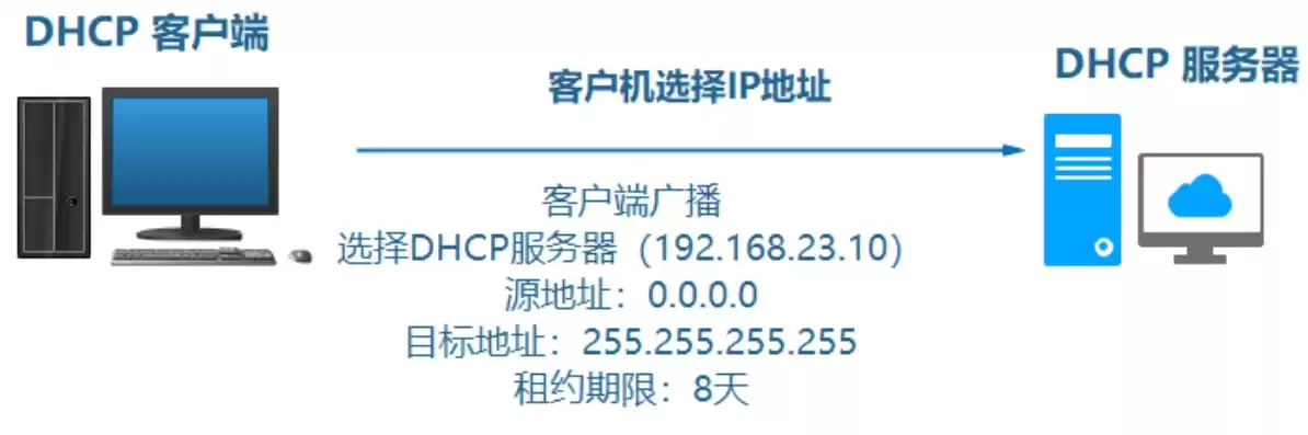 dhcp服务器ip怎么设置，dhcp服务器地址设置