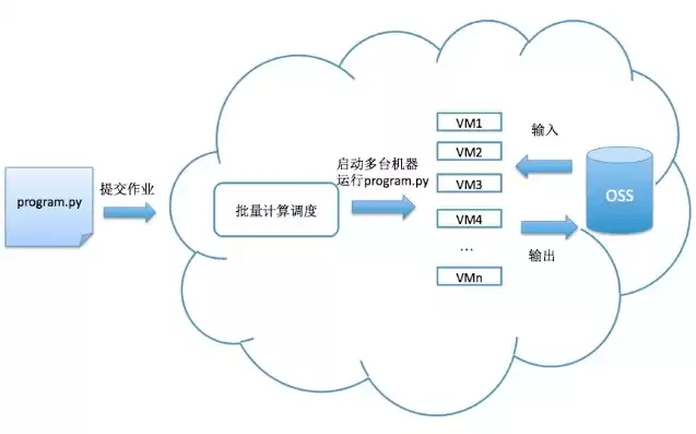 对象存储oss怎么用，对象存储oss和文件存储nas