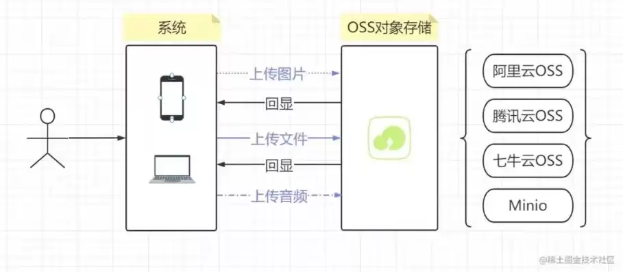 对象储存oss能当网盘吗，对象存储oss存储视频