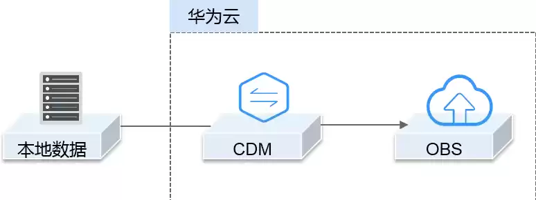 oss对象云存储服务，华为云对象存储服务OBS中的概念